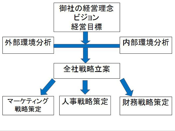 経営診断とは|藤田真弘中小企業診断士事務所